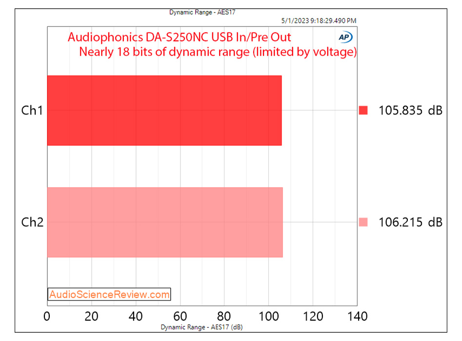 DAC SNR measurement